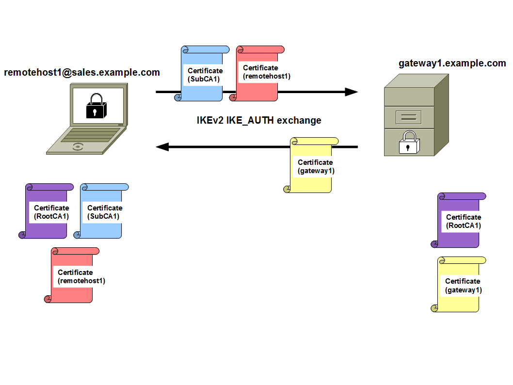 IPsec/IKEv2: Use Chained X.509 Certificates (Rockhopper VPN)