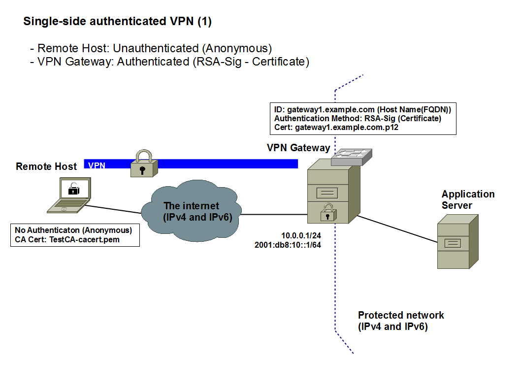 Шлюз протоколов. Схемы сети IPSEC VPN. VPN схема подключения. Корпоративная сеть через VPN шлюз. Схема работы впн.